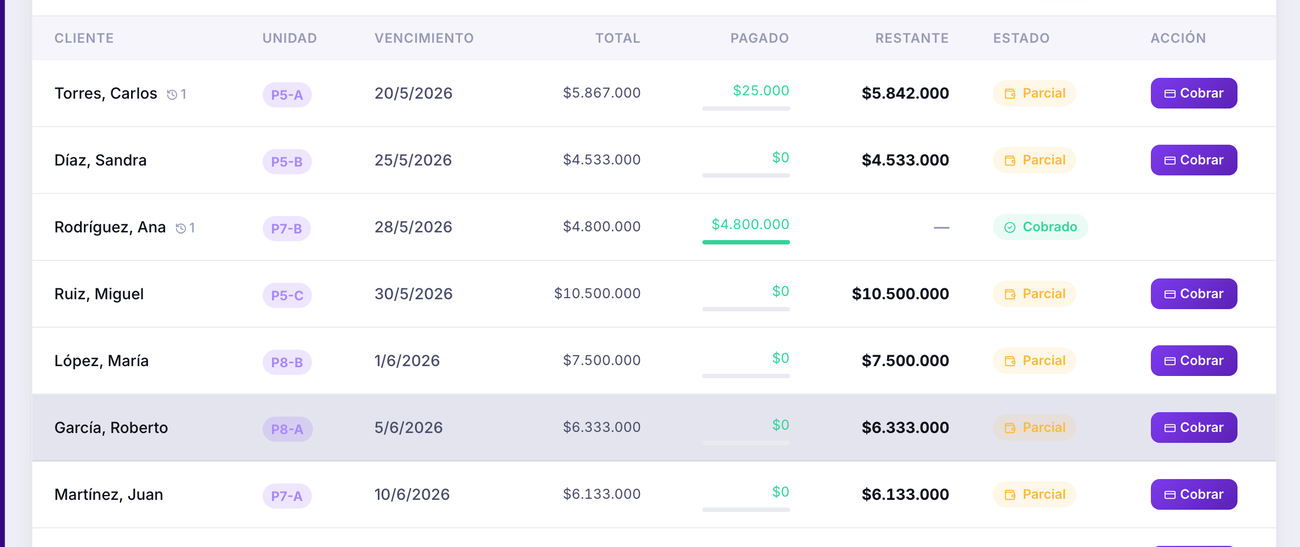 Gestión de cobros de unidades: cuotas, pagos parciales y estado por cliente